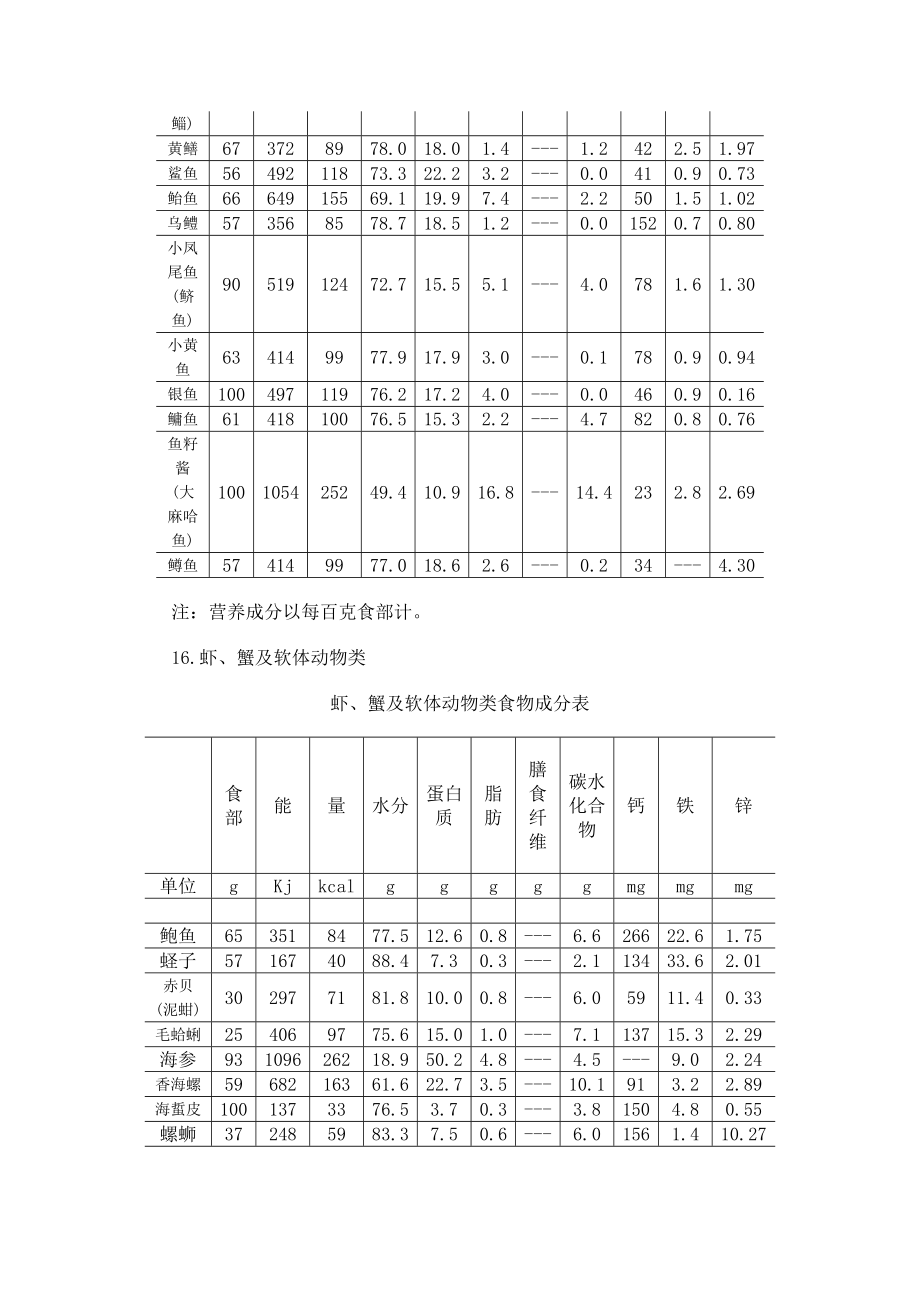 各类食物成分简表(鱼类、虾、蟹及软体动物类、油脂类、糕点及小吃类).doc_第2页