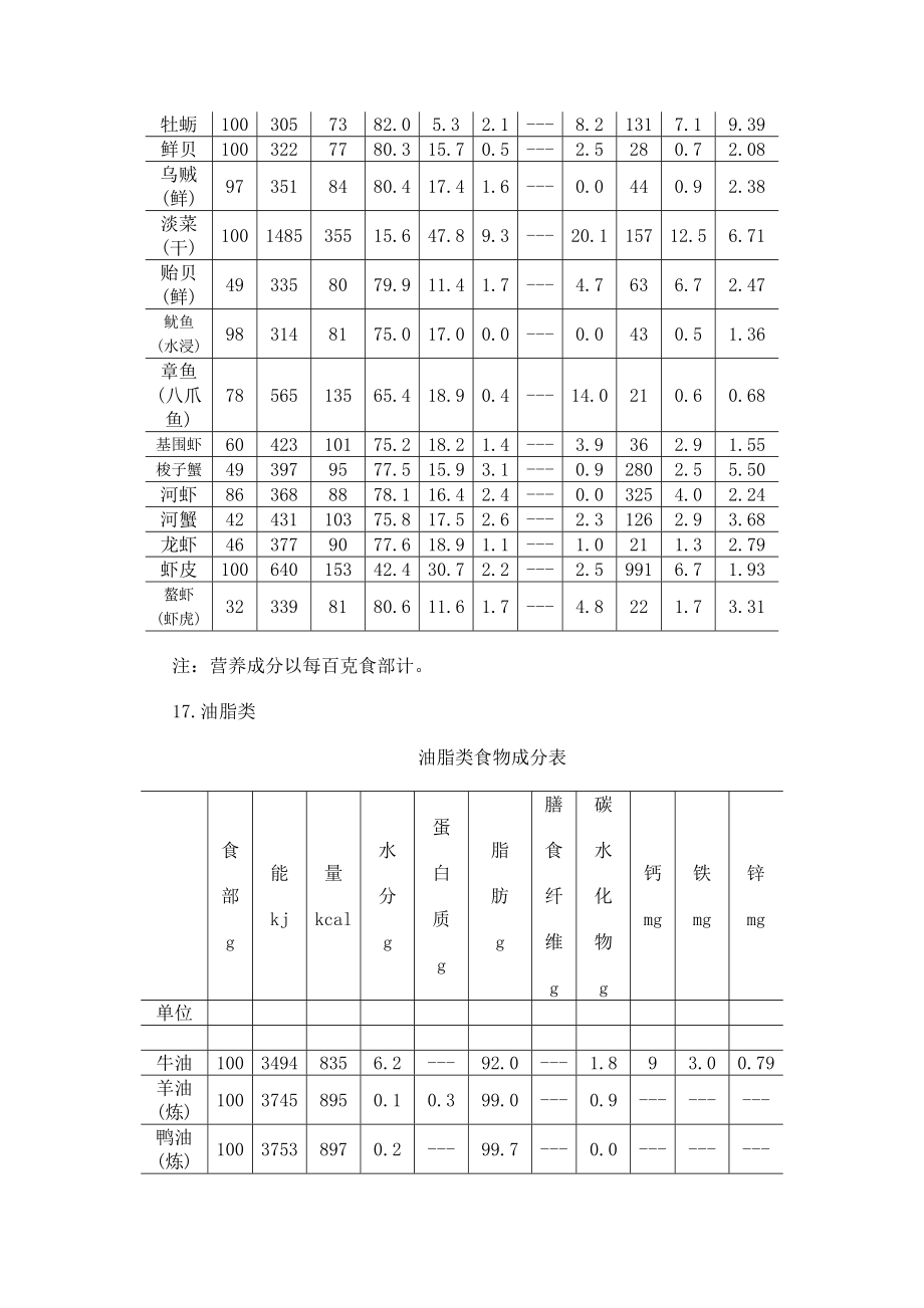 各类食物成分简表(鱼类、虾、蟹及软体动物类、油脂类、糕点及小吃类).doc_第3页