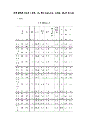 各类食物成分简表(鱼类、虾、蟹及软体动物类、油脂类、糕点及小吃类).doc