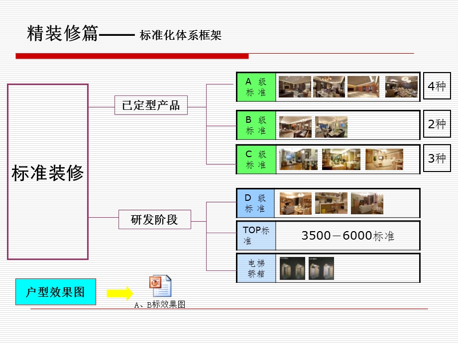 万科精装修标准ABC.ppt_第3页