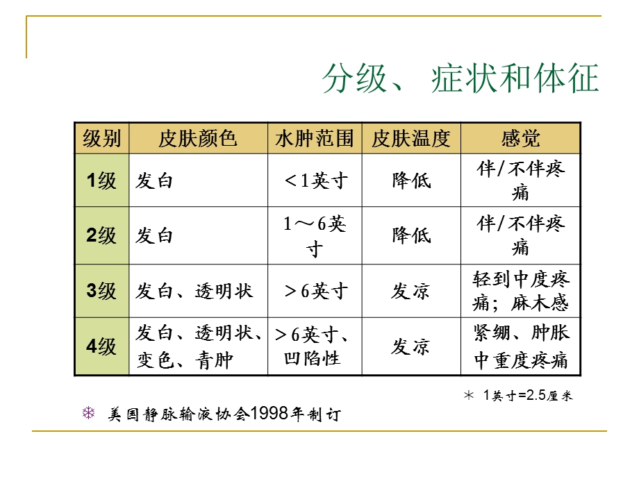 化疗药物渗漏性损伤的系统性管理.ppt_第3页