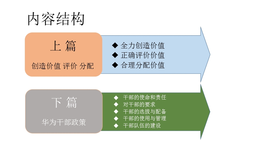 华为的干部管理理念-以奋斗者为本.ppt_第2页