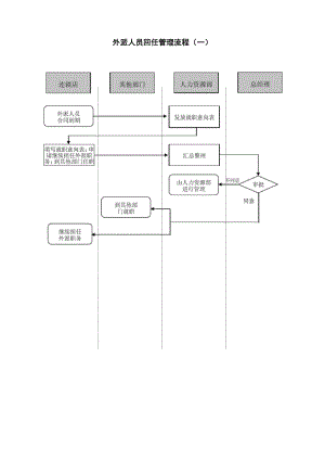 外派人员回任管理流程.docx