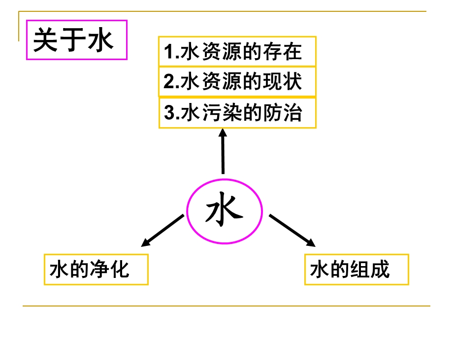 化学第四单元复习课件.ppt_第2页