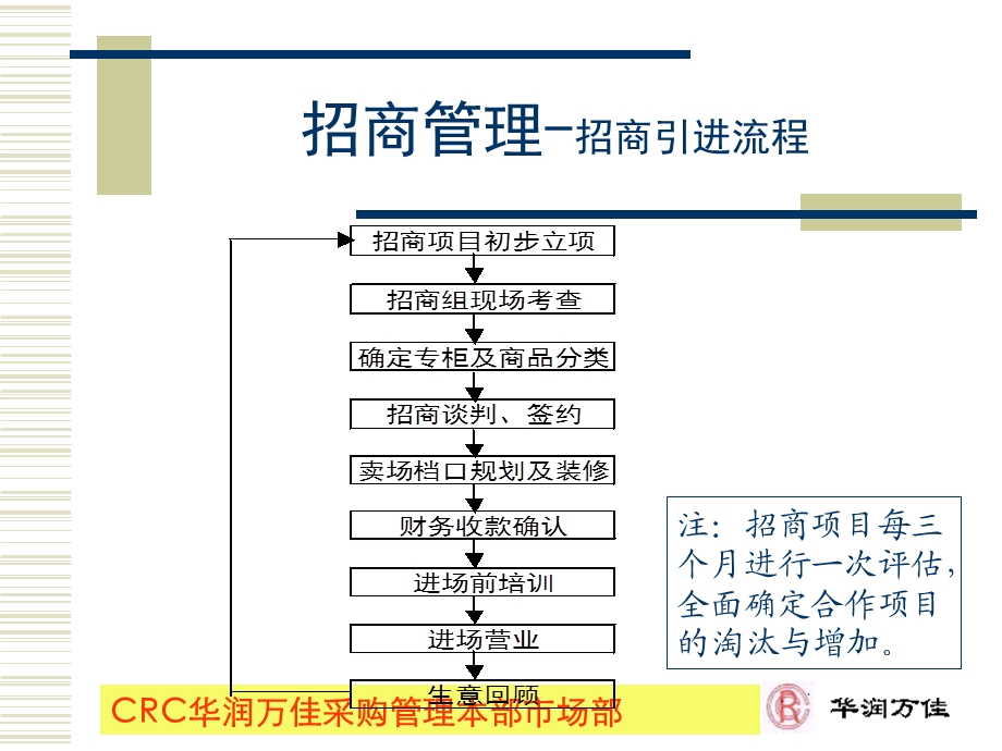 华润万佳招商管理手册.ppt_第3页