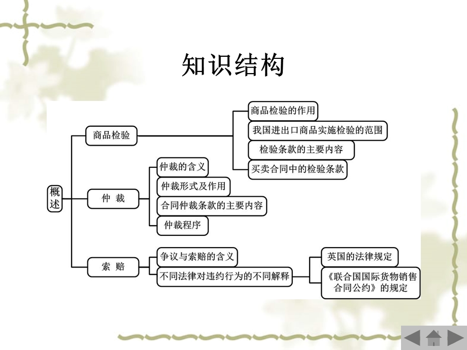 商品检验、仲裁与索赔.ppt_第3页