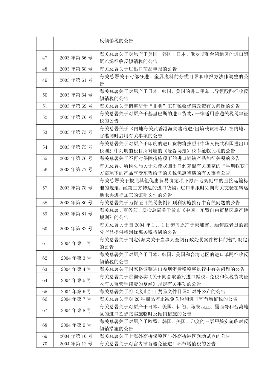 继续有效的海关公告目录共298件.doc_第3页