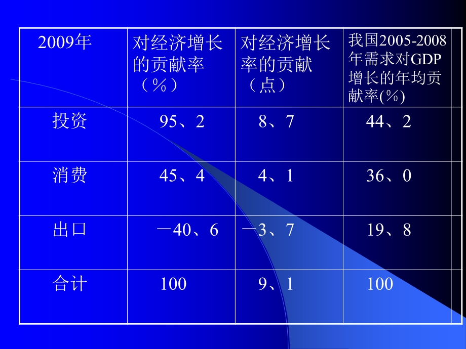 发展经济学第二讲工业化理论.ppt_第2页