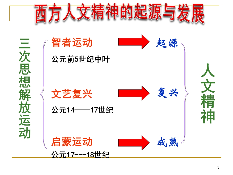 神权下的自我自用版.ppt_第1页