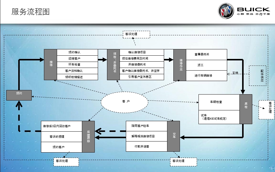 售后服务流程之接车预检.ppt_第3页