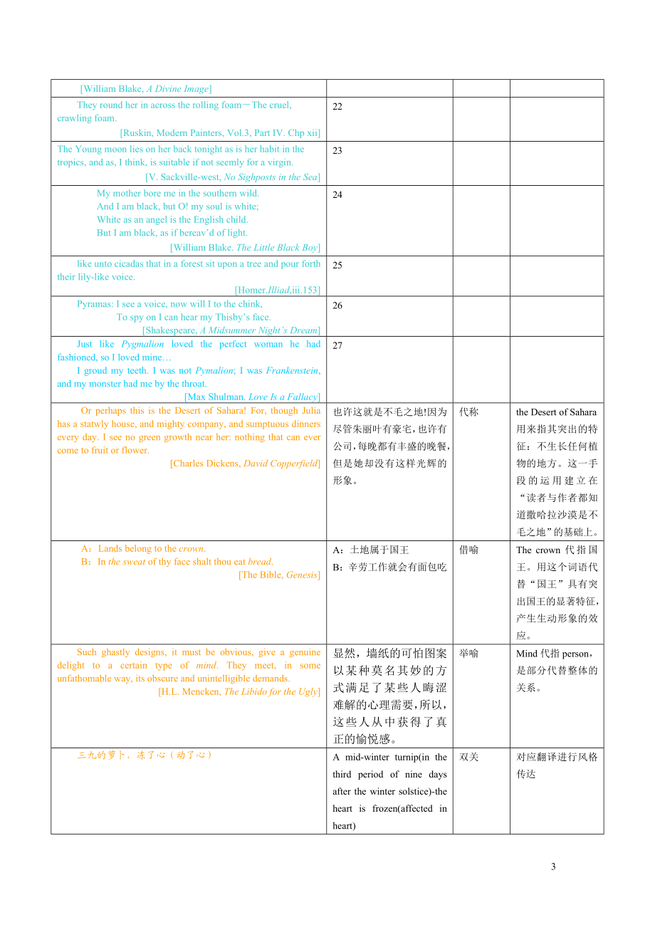 对比文体学作业纸2英汉词素词汇层文体突出形式异同研究11翻译W学号姓名 2.doc_第3页