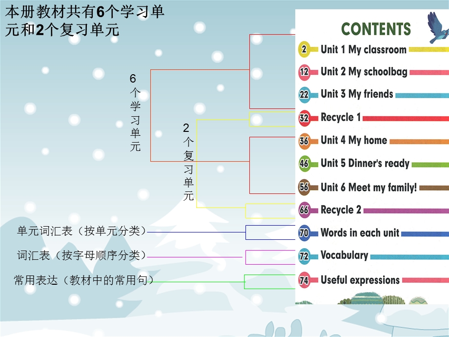 四年级上册英语课程纲要.ppt_第3页