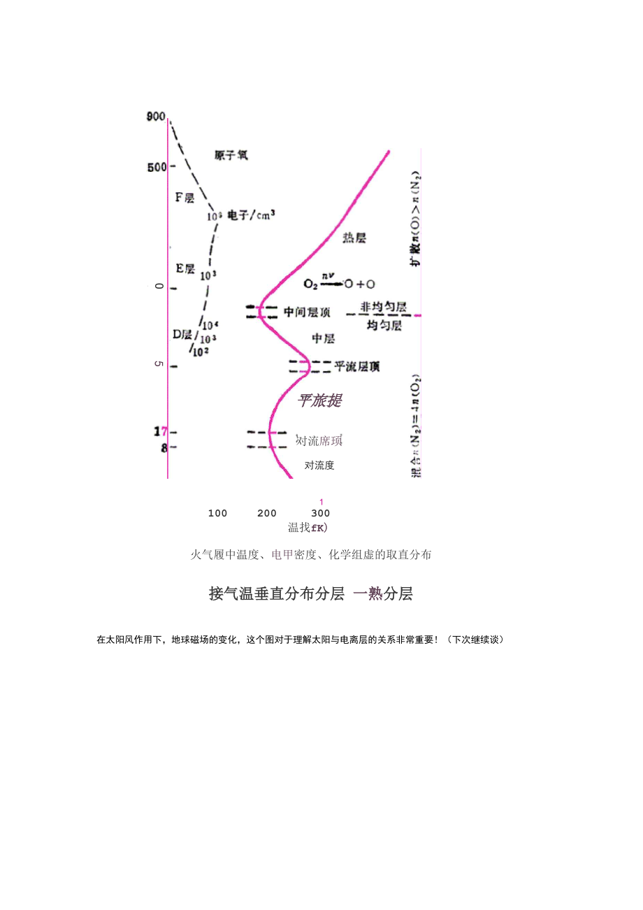 地球大气层的结构.docx_第3页