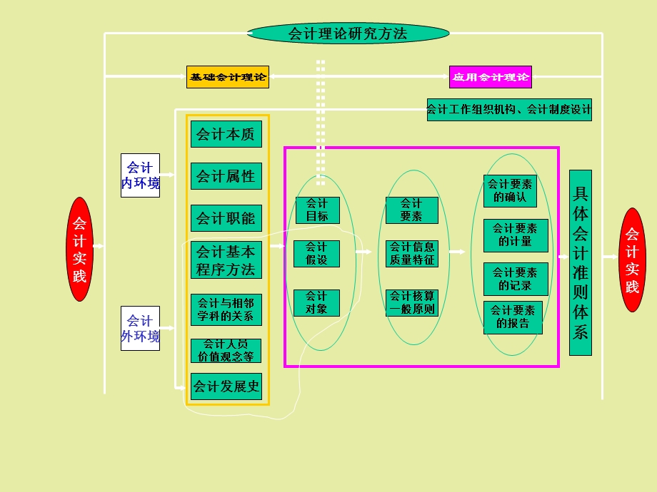 会计理论结构.ppt_第3页