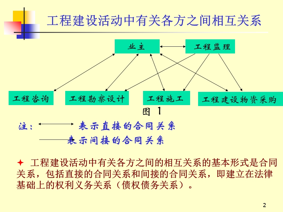 合同管理-案例分析.ppt_第2页