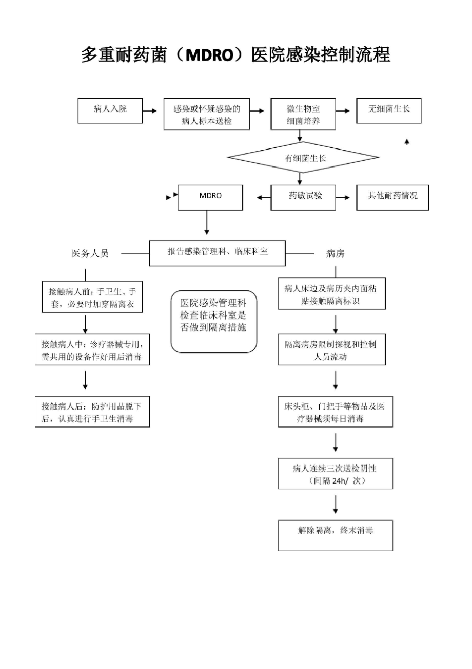 多重耐药菌制度、隔离措施、控制流程.docx_第3页