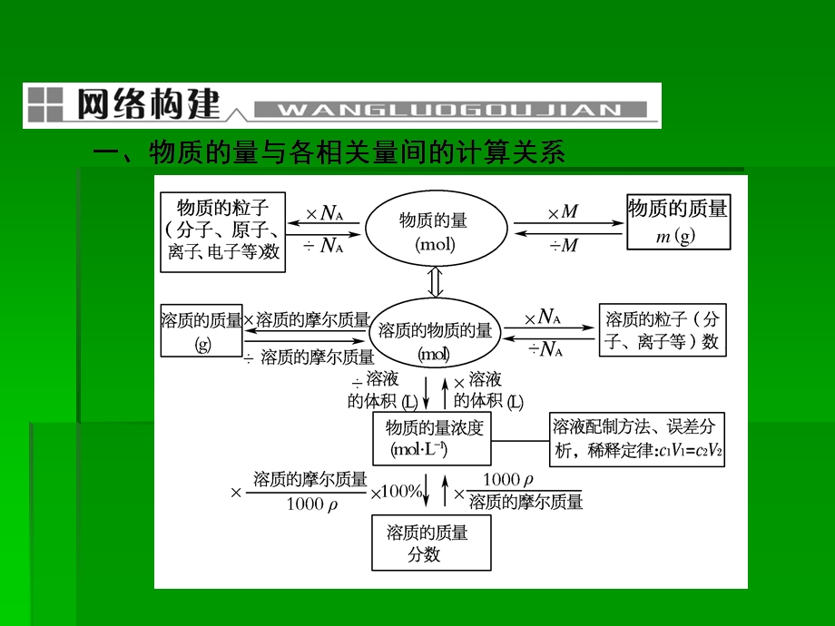 化学计量在实验中的应用章末整合.ppt_第2页