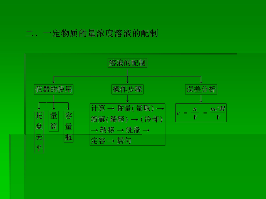 化学计量在实验中的应用章末整合.ppt_第3页