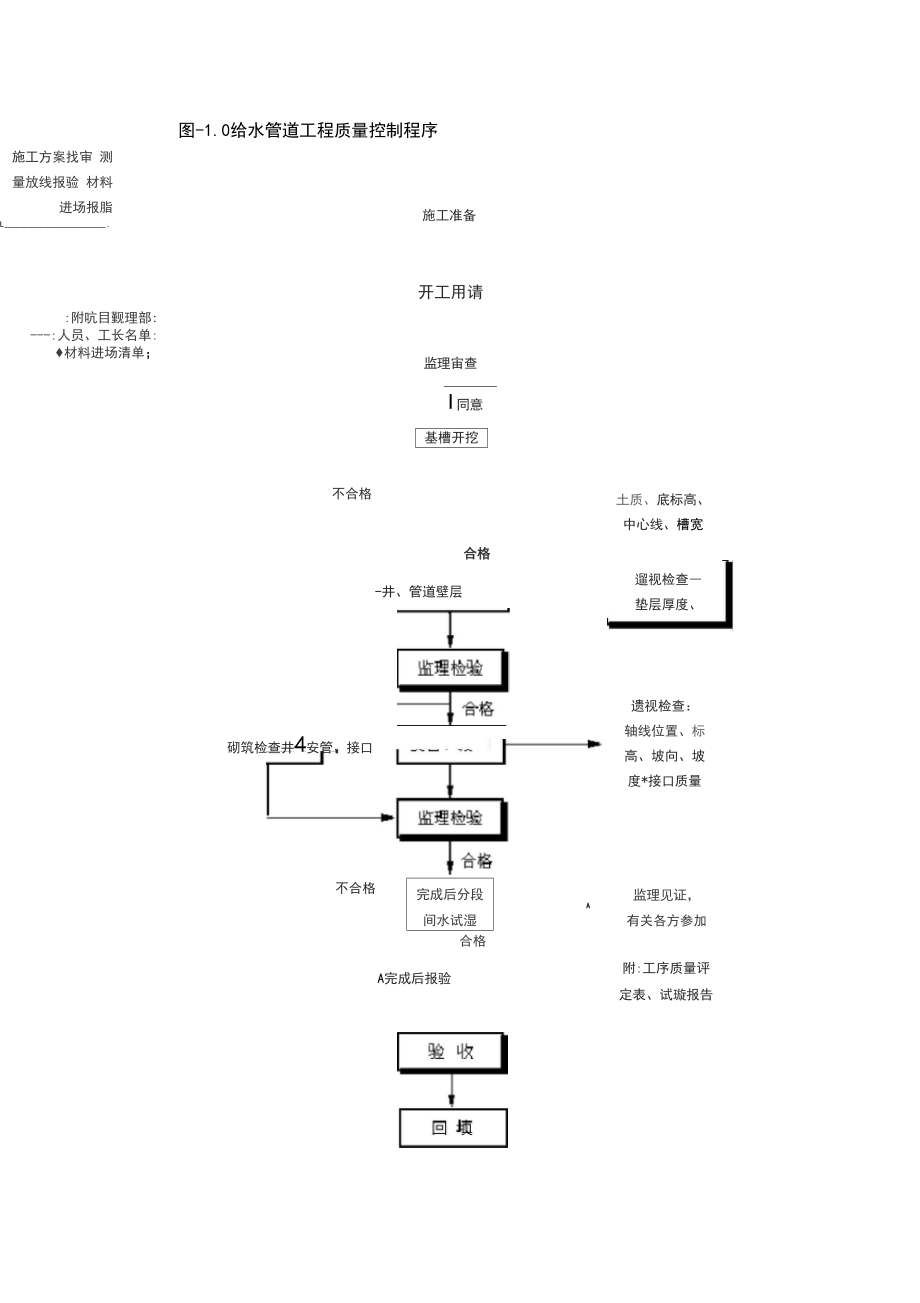 市政给排水管道工程监理细则.docx_第2页