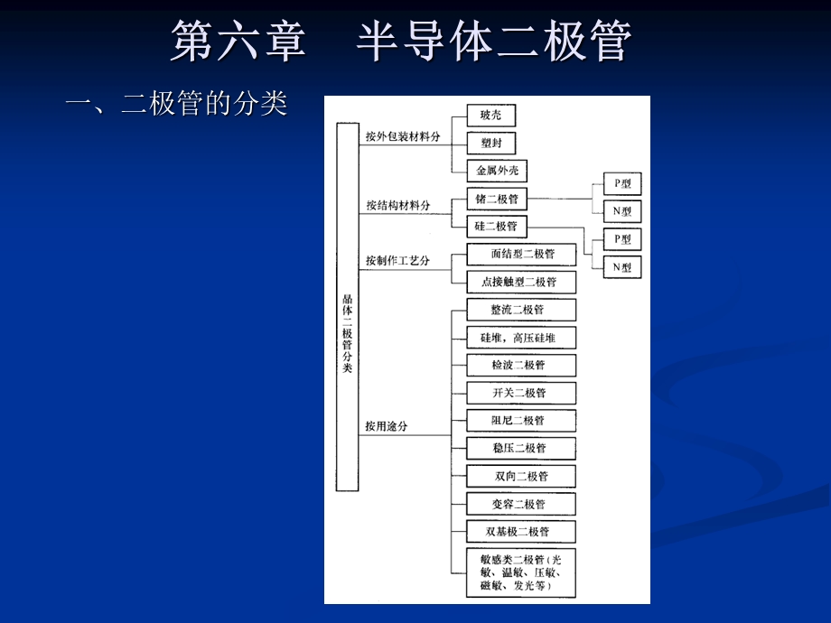 半导体二极管的检测与应用.ppt_第3页