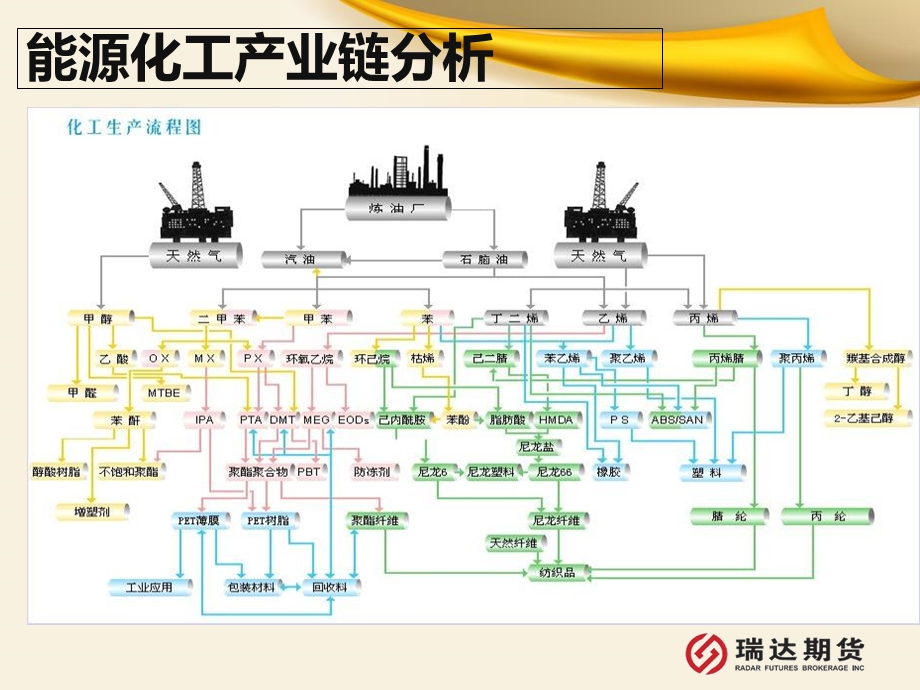 化工产业链分析之天胶、塑料、PV.ppt_第3页