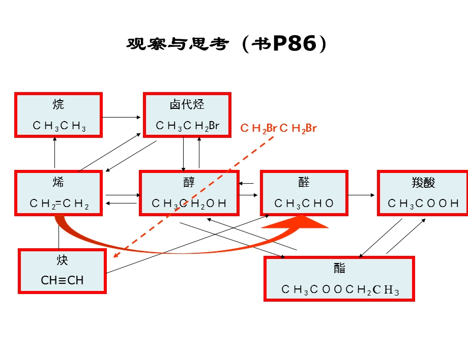 化学重要有机物之间的相互转化.ppt_第2页