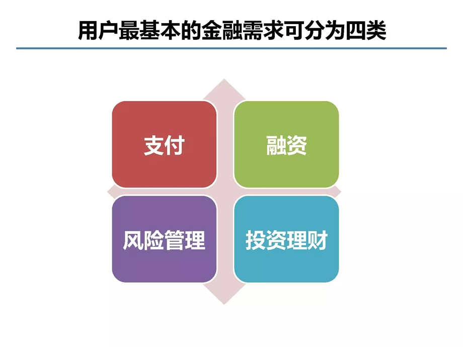 互联网金融及互联网金融下的支付方式.ppt_第3页