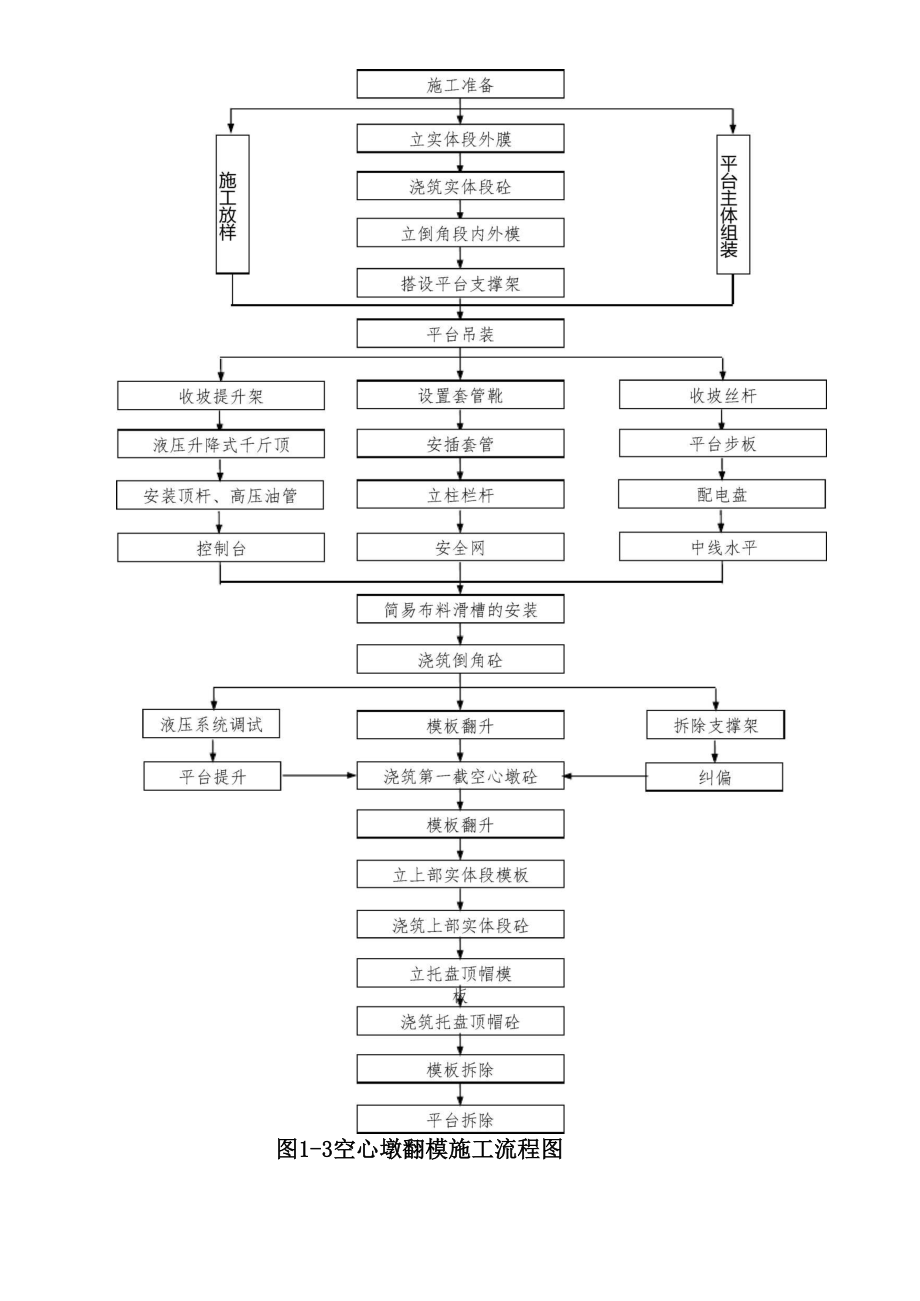 墩台身施工工艺.docx_第2页