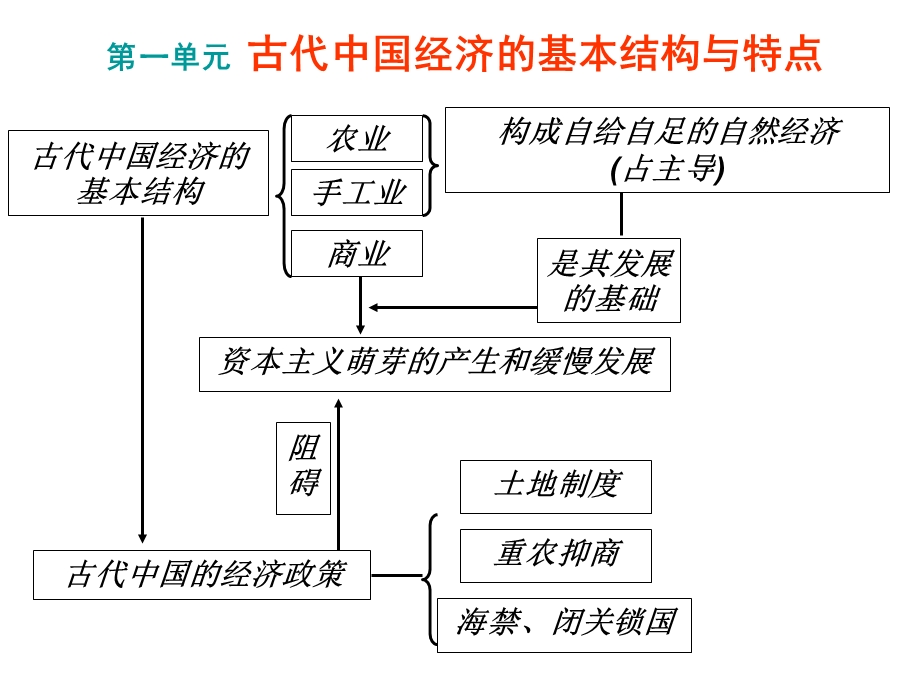 历史必修二知识框架.ppt_第1页