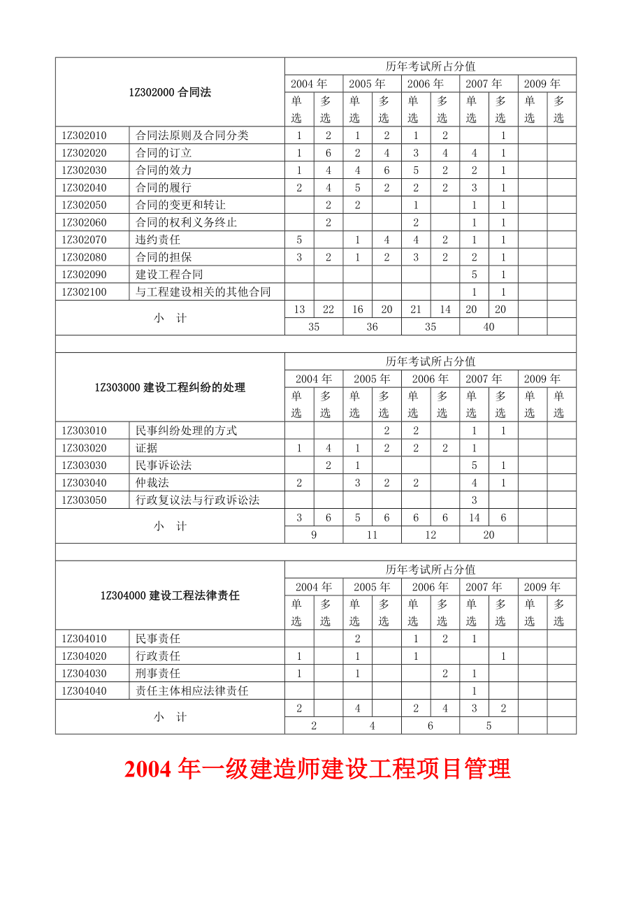 一级建造师历年真题精讲建设工程项目管理历年真题及答案2004.doc_第2页