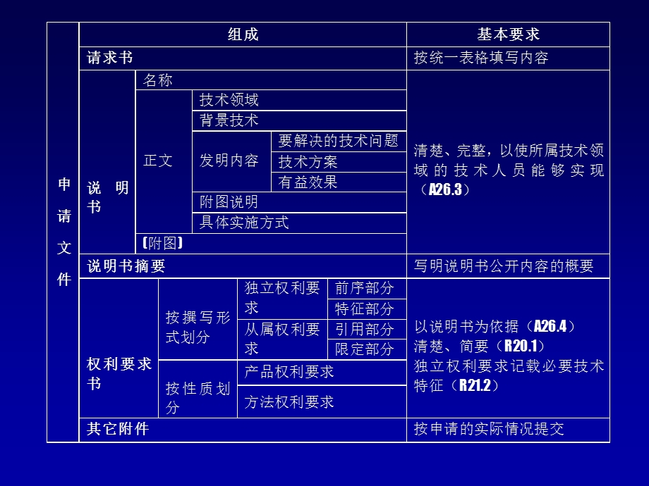 发明专利申请文件的撰写.ppt_第2页