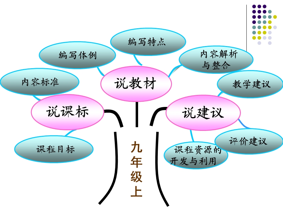 九年上册三说语文知识树.ppt_第2页