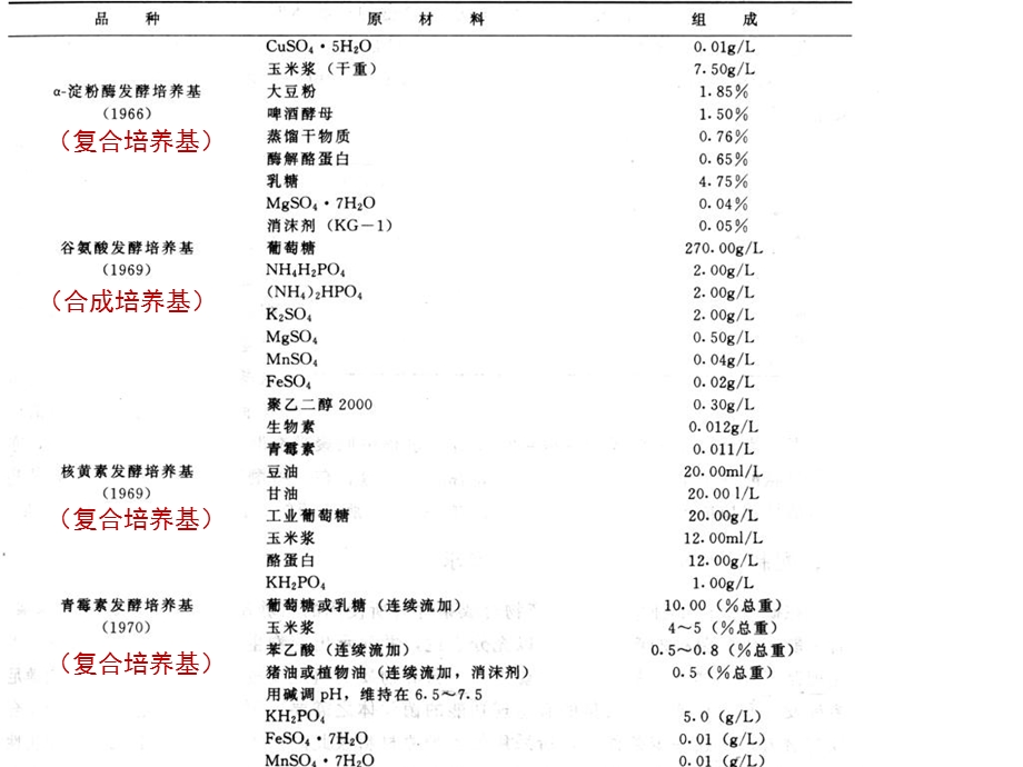 发酵工程第四章培养基.ppt_第3页