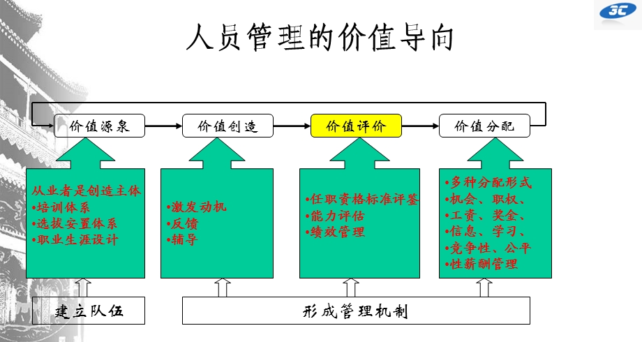 绩效管理与平衡计分卡实战版本.ppt_第3页