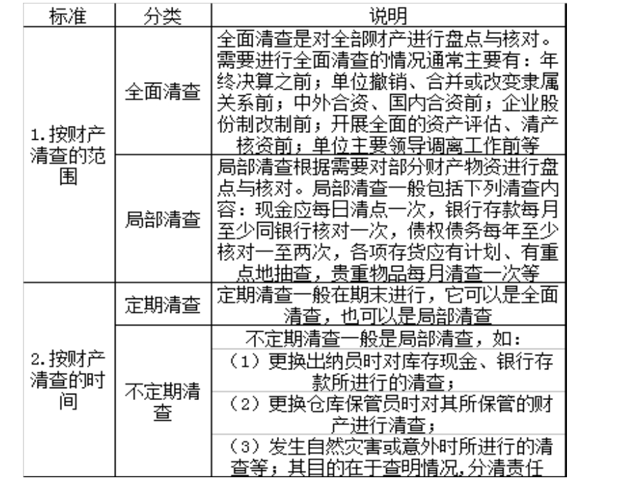 会计基础PPT课件第8章财产清查.ppt_第3页