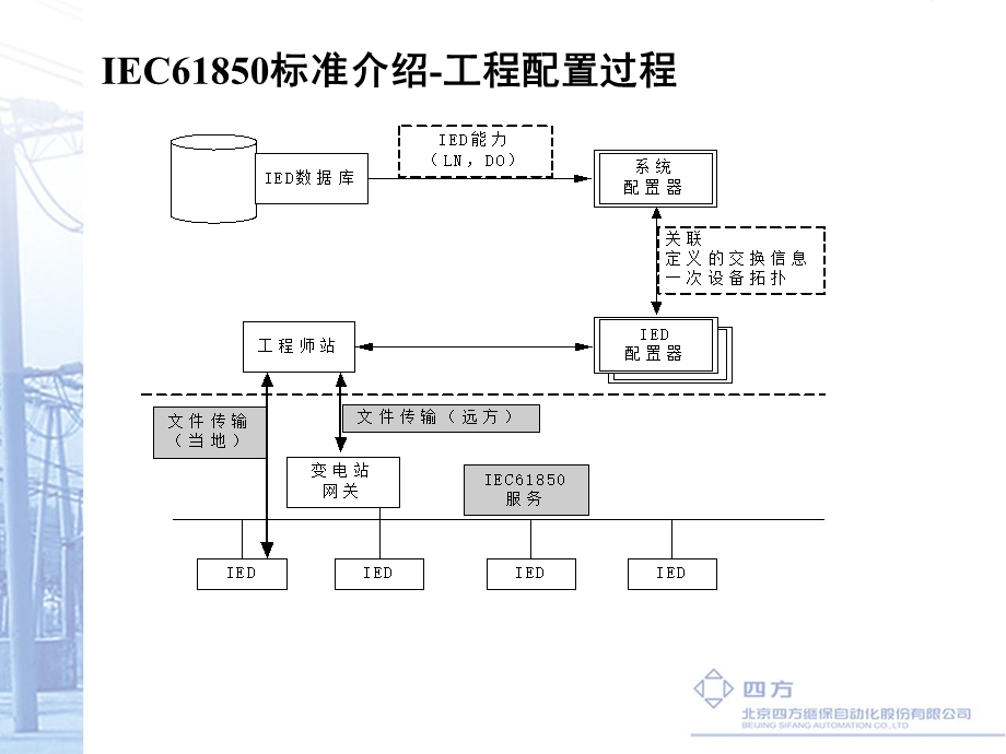 南方电网IEC61850技术培训.ppt_第1页