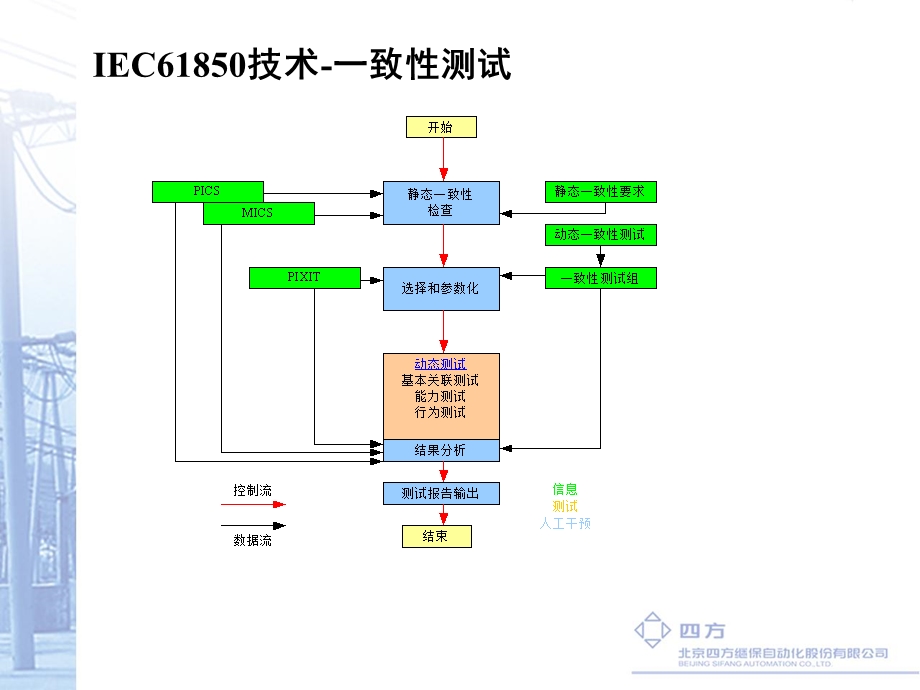 南方电网IEC61850技术培训.ppt_第2页