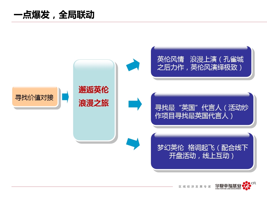 华夏幸福基业营销方案.ppt_第3页