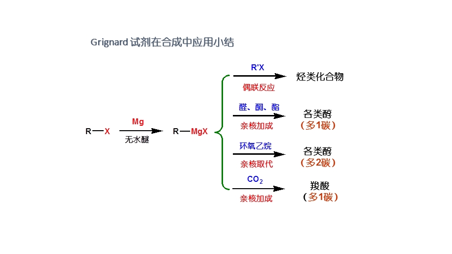 化学重要反应小结.ppt_第2页