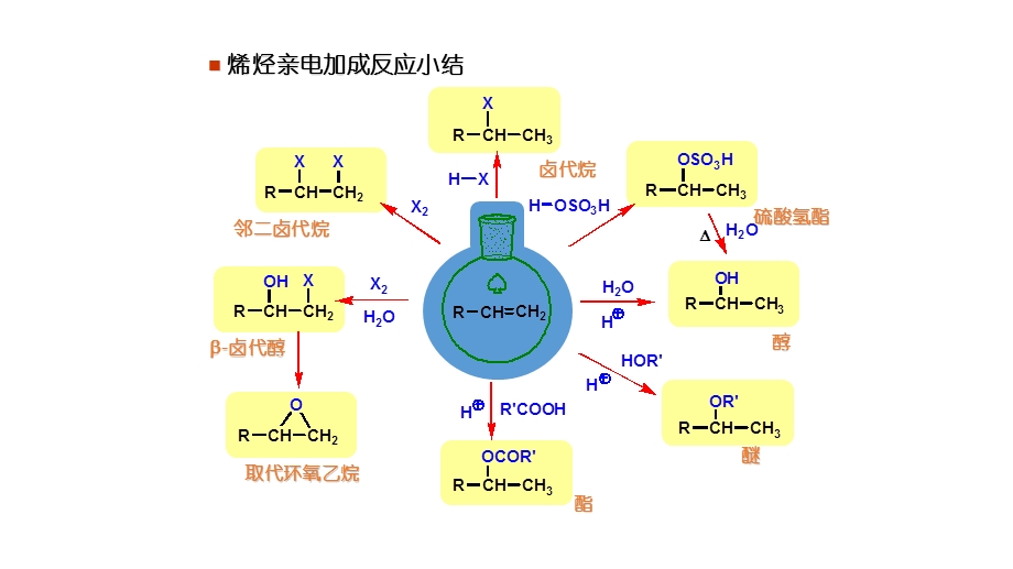 化学重要反应小结.ppt_第3页