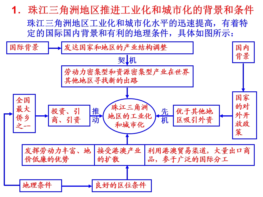 区域工业化和城市化的推进过程.ppt_第2页