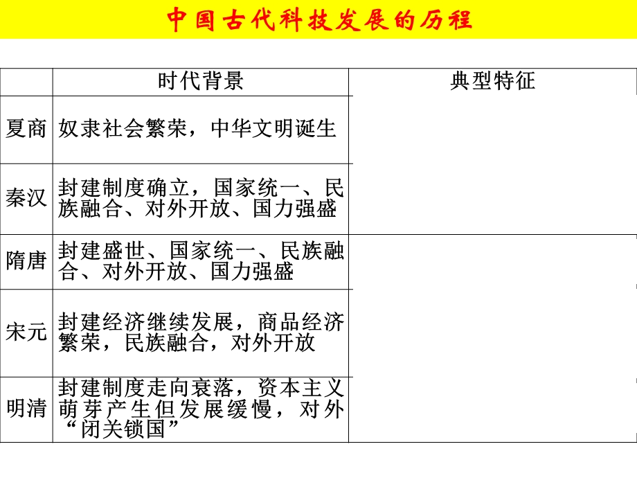 复习古代中国的科学技术和与文学艺术ppt课件.ppt_第3页