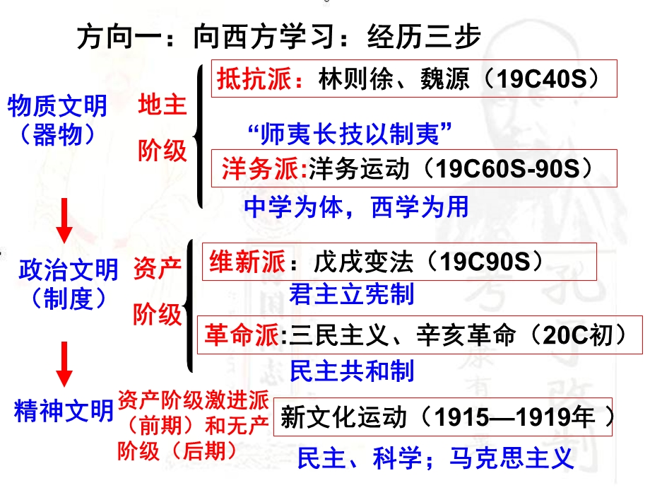 文科班：人教版必修三14课从师夷长技到维新变法.ppt_第3页