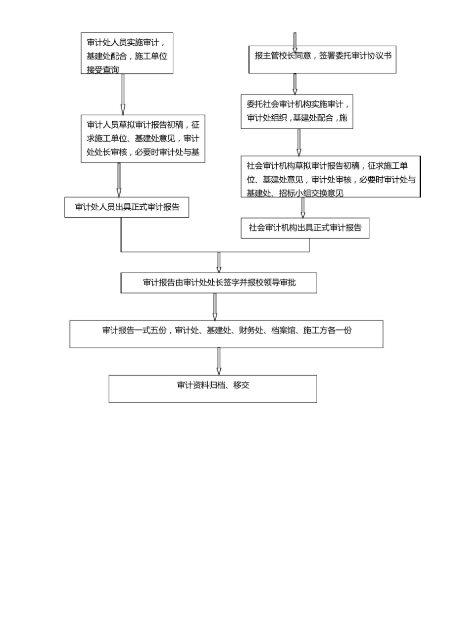 基建工程项目审计流程.docx_第2页