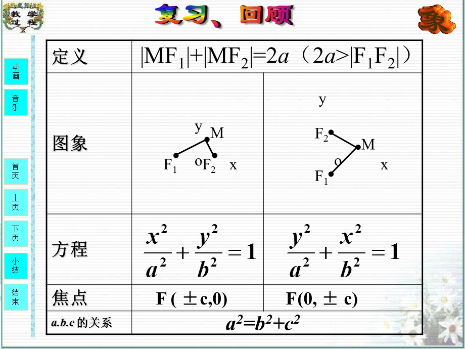 双曲线定义与方程推导.ppt_第3页