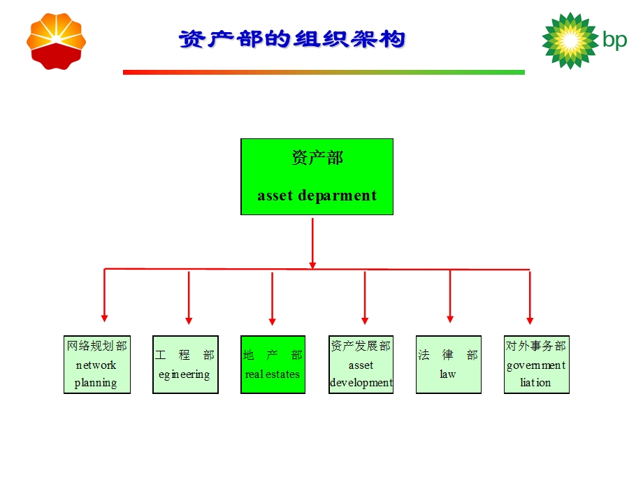 加油站选址和投资管理介绍.ppt_第3页