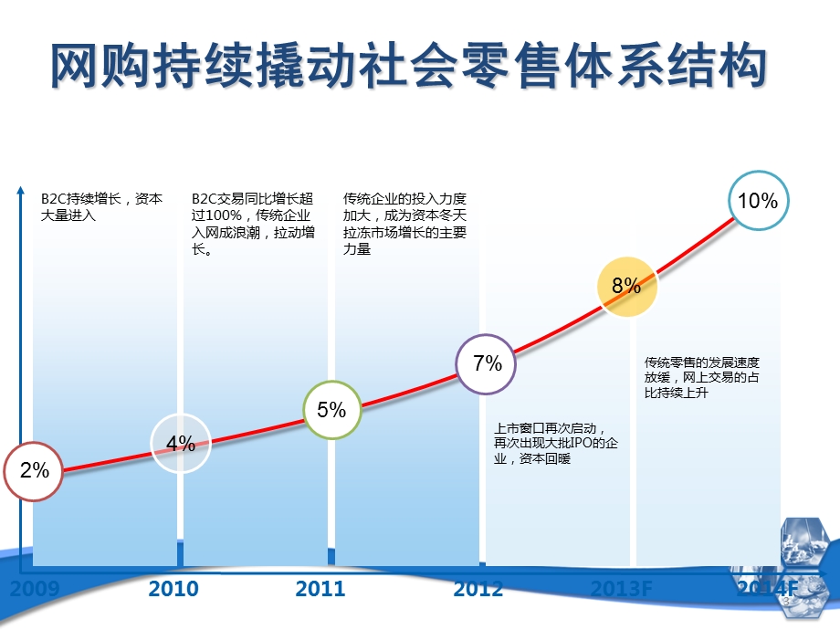 电子商务案例：中国百家电子商务公司经营评论.ppt_第3页