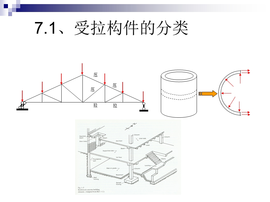 混凝土结构设计道理第七章受拉构件的承载力盘算.ppt_第2页