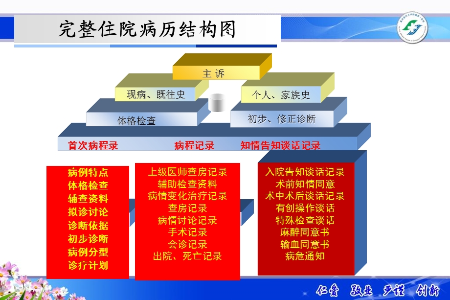 病历常见问题及质量评定标准.ppt_第2页