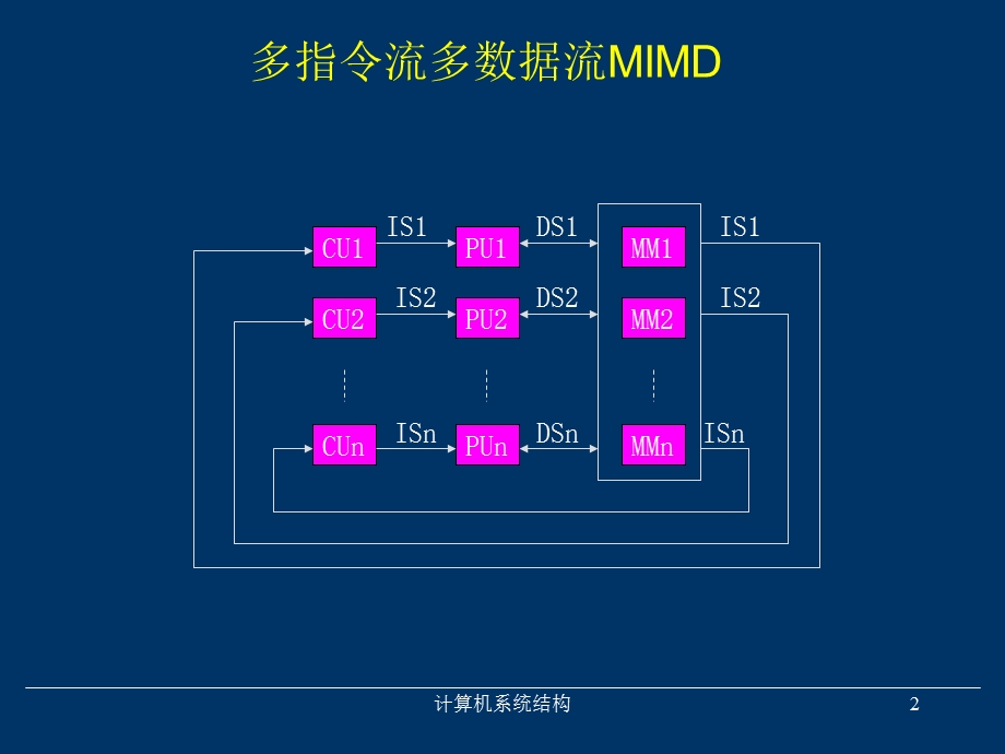 《MIMD计算机》PPT课件.ppt_第2页